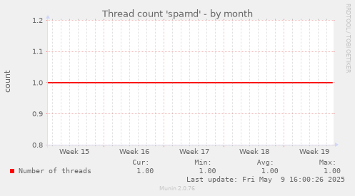 Thread count 'spamd'