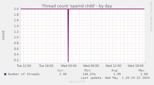 Thread count 'spamd child'