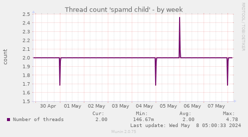 Thread count 'spamd child'