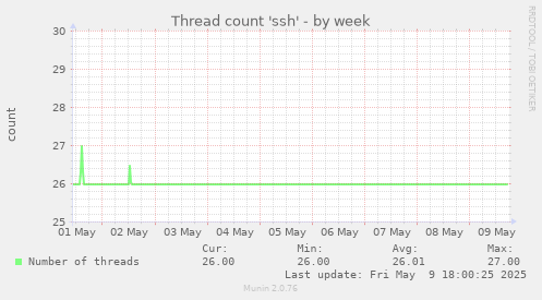 Thread count 'ssh'