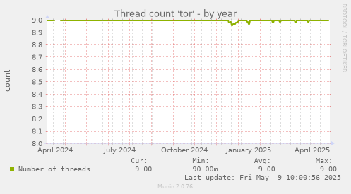 Thread count 'tor'