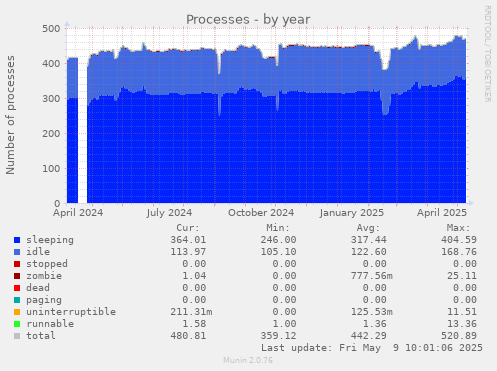 Processes