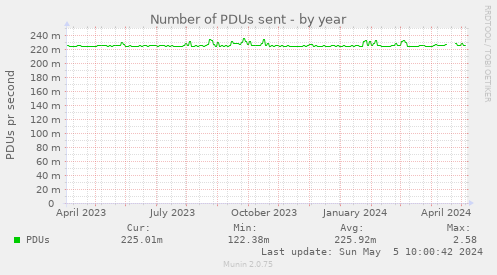 Number of PDUs sent