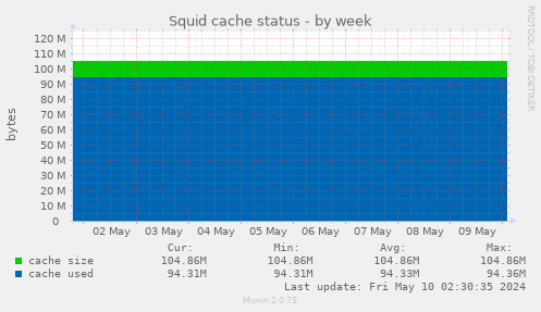 Squid cache status