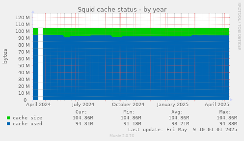 Squid cache status