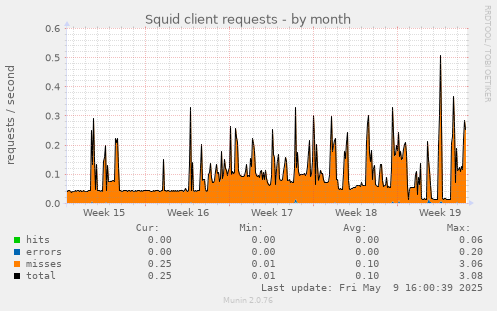 Squid client requests