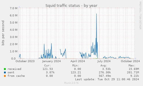 Squid traffic status