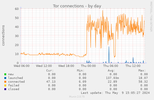 Tor connections