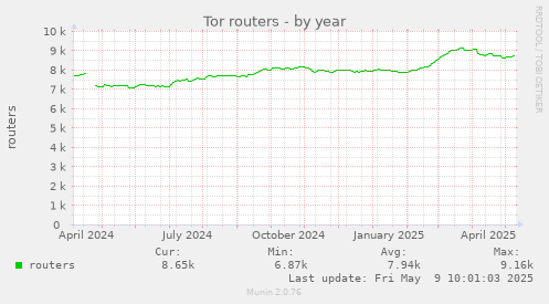 Tor routers