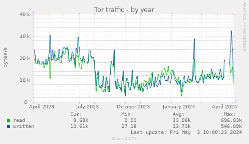 Tor traffic