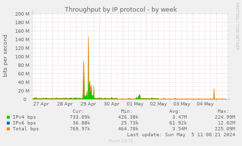 Throughput by IP protocol