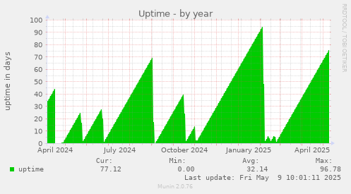 Uptime