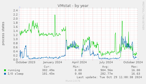 VMstat