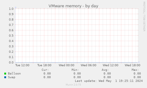 VMware memory