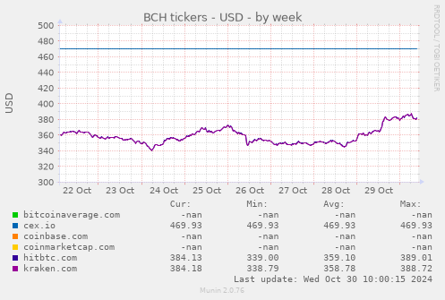 BCH tickers - USD