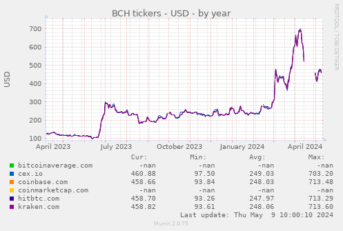 BCH tickers - USD