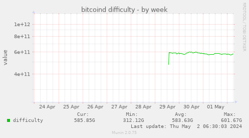 bitcoind difficulty