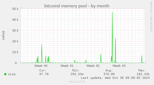 bitcoind memory pool