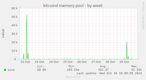 bitcoind memory pool