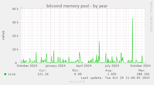 bitcoind memory pool