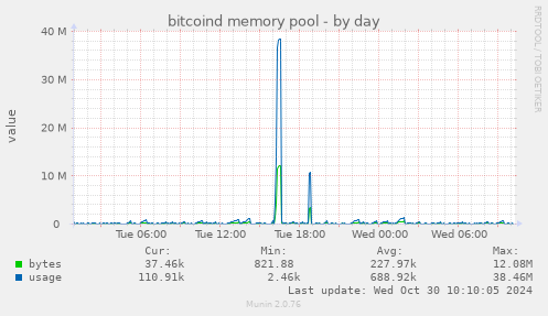 bitcoind memory pool