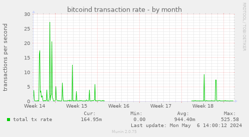 bitcoind transaction rate