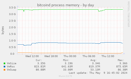 bitcoind process memory