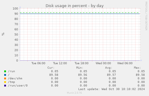 Disk usage in percent