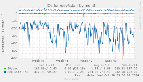 IOs for /dev/sda