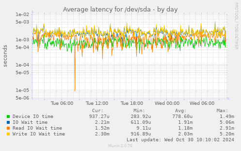 Average latency for /dev/sda