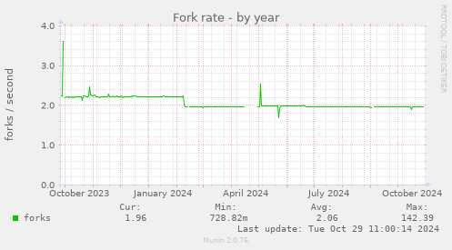 Fork rate