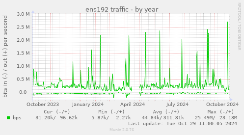 ens192 traffic