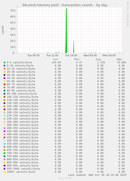 bitcoind memory pool - transaction counts