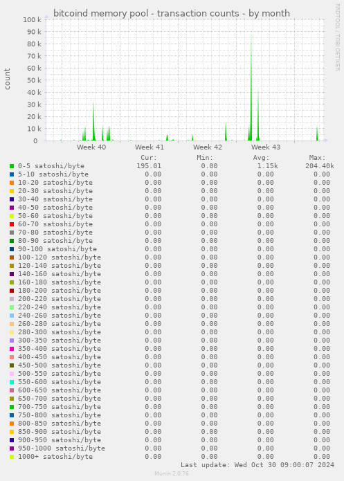 bitcoind memory pool - transaction counts