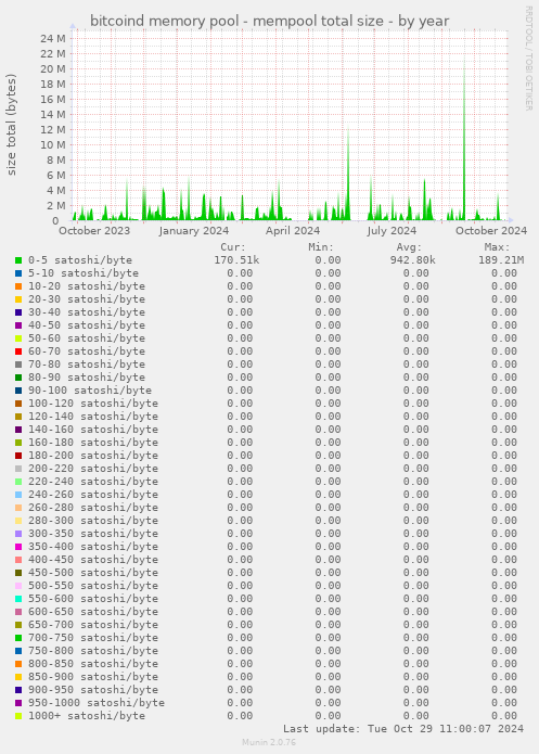 bitcoind memory pool - mempool total size