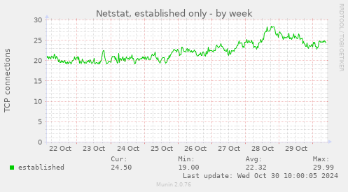 Netstat, established only