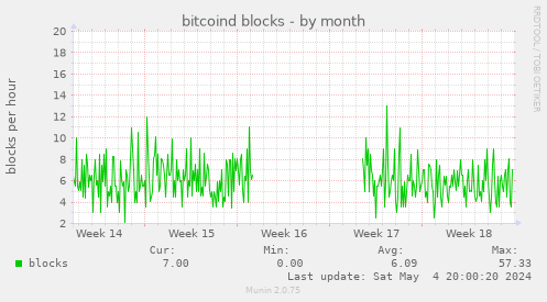 bitcoind blocks