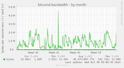 monthly graph