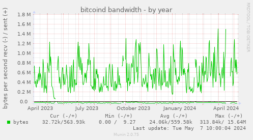bitcoind bandwidth
