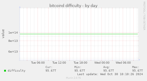 bitcoind difficulty