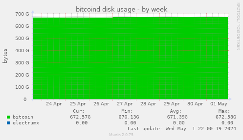 bitcoind disk usage