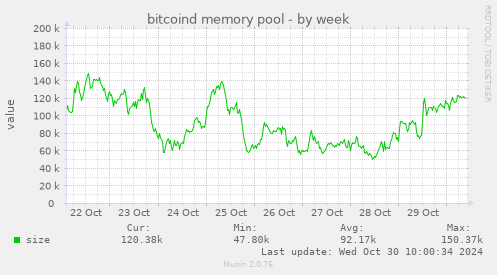 bitcoind memory pool