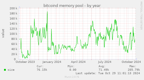 bitcoind memory pool