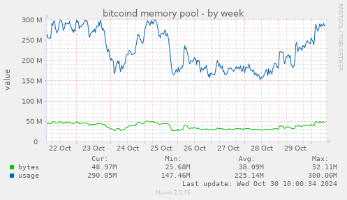 bitcoind memory pool