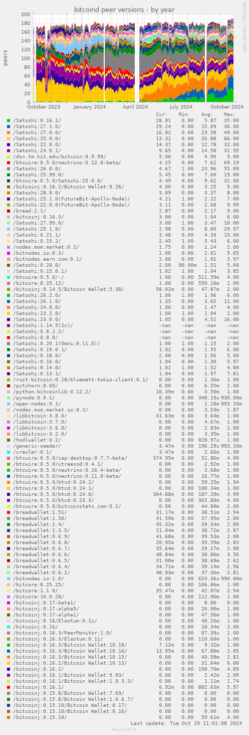 bitcoind peer versions