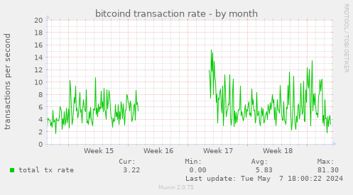 bitcoind transaction rate