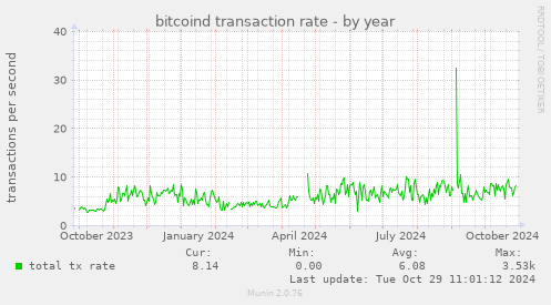 bitcoind transaction rate