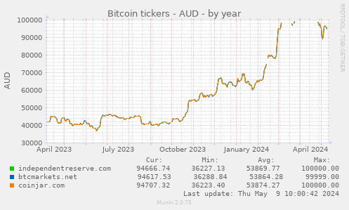 Bitcoin tickers - AUD