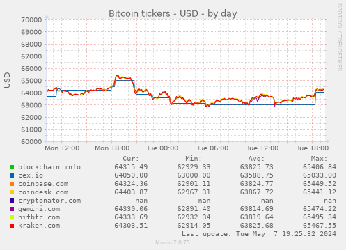 Bitcoin tickers - USD