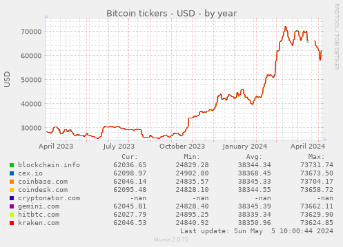 Bitcoin tickers - USD